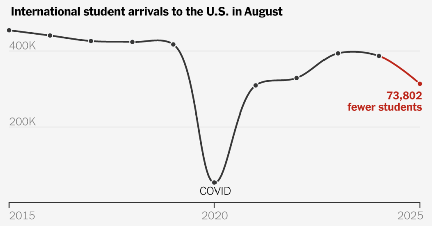 Nearly 20 Percent Fewer International Students Traveled to the U.S. in August