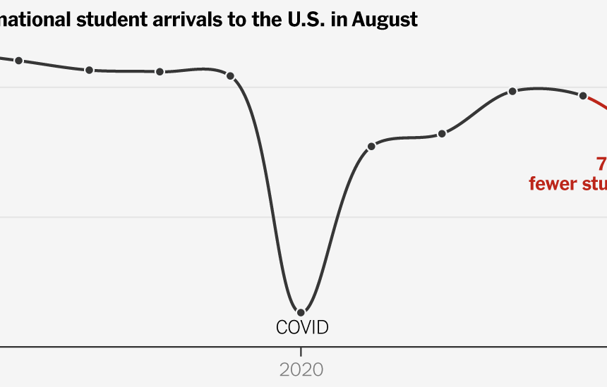 Nearly 20 Percent Fewer International Students Traveled to the U.S. in August