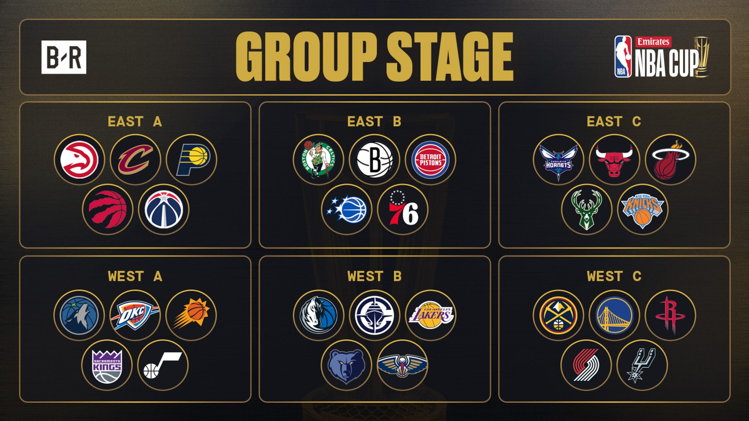 NBA Cup 2025 Standings, Bracket Predictions After November 14 Group Play