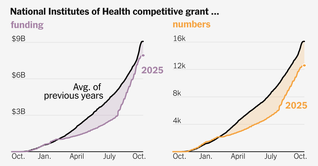 The U.S. Is Funding Fewer Grants in Every Area of Science and Medicine